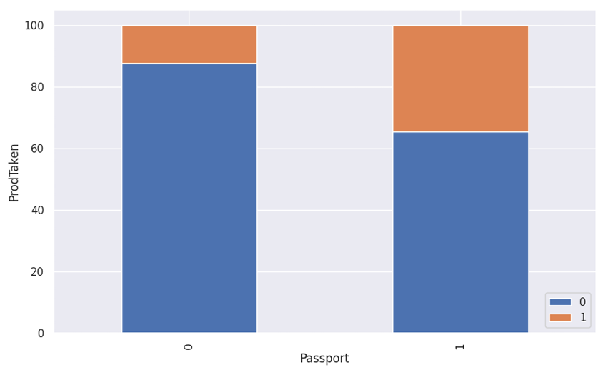 Passport vs Purchase Rate